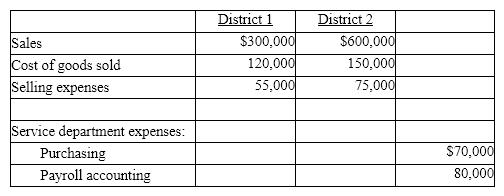 Using the data from the Terrace Industries, determine the divisional income from operations for Districts 1 & 2.    Allocate service department expenses proportional to the sales of each district.