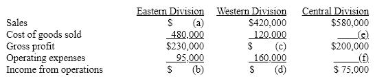 Some items are omitted from each of the following condensed divisional income statements of Demi Inc.    (a) Determine the amount of the missing items, identifying them by letter (a-f).  (b) Based on income from operations, which division is the most profitable