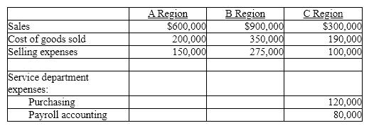 Using the data below for the Coffee & Cocoa Company,  (a) determine the divisional income from operations for the three regions by allocating the service department expenses proportional to the sales of the regions.  (b) determine the increase or decrease in net income if C Region did not operate.  