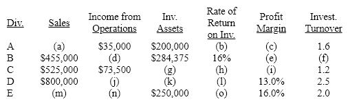 Data for Divisions A, B, C, D, and E are as follows:    (a) Determine the missing items, identifying each by letter (a-o).  Round percentage and turnover values to one decimal point.  (b) Which division is most profitable in terms of income from operations?  (c) Which division is most profitable in terms of rate of return on investment?