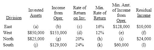 Several items are missing from the following table of rate of return on investment and residual income. Determine the missing items, identifying each item by the appropriate letter (a-l).  Round percentage values to one decimal point  