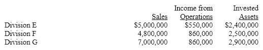 The sales, income from operations, and invested assets for each division of Grosbeak Company are as follows:    (a)Using the DuPont formula, determine the profit margin, investment turnover, and rate of return on investment for each division. Round profit margin percentage to two decimal places, investment turnover to four decimal places, and rate of return on investment to one decimal place.  (b)Which division is the most profitable per dollar invested?