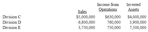 The sales, income from operations, and invested assets for each division of Wren Company are as follows:    Management has established a minimum rate of return for invested assets of 8%.  (a) Determine the residual income for each division.  (b) Based on residual income, which of the divisions is the most profitable?