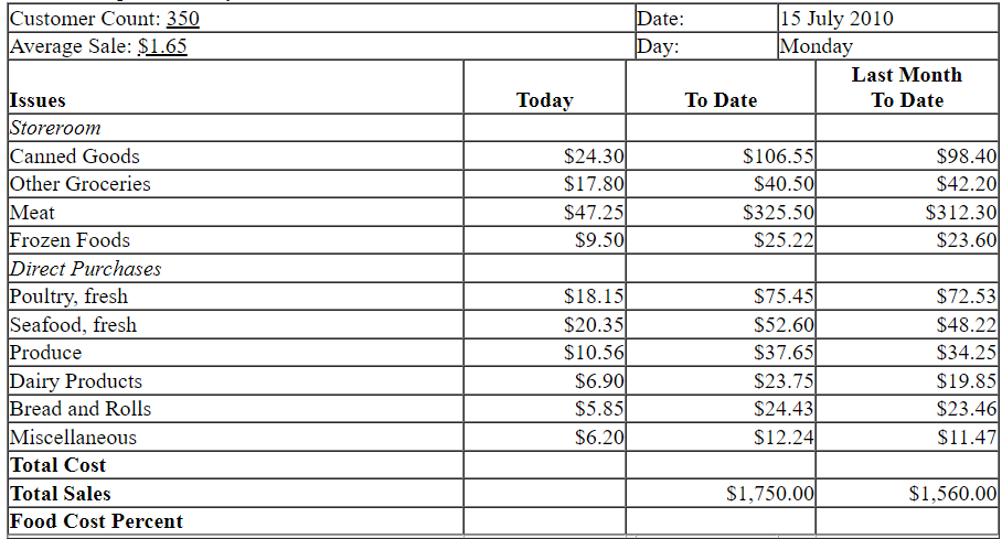 Fill in the table. For the following daily food cost reports find: • Total cost of food for today, to date, and last month to date. • Total sales for today. • Food cost percent today, to date, and last month to date.  <div style=padding-top: 35px> 