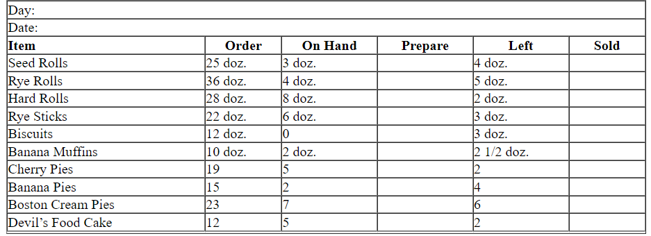Complete the following baker's production reports. Find the portions to prepare and how many items were sold.  