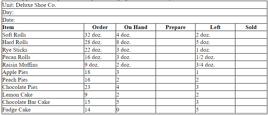 Complete the following production report. Find the portions to prepare and how many items were sold.  