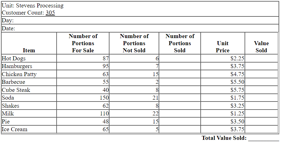 Complete the following counter production report. Find the number of portions sold, the value of the amount that was sold, and the total value sold.  