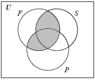 Let U = { x | x is an American}, F = { x | x is a female} , S = { x | x is a smoker} , P = { x | x has a health problem} . Convert the information from the Venn diagram into everyday English. ​   ​ A)  An American non-smoking healthy female. B)  An American who does not smoke and is female or has a health problem. C)  An American female who smokes or has a health problem. D)  An American female or an American smoker. E)  An American smoking female.