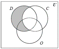 <strong>An elementary teacher has asked her students to place their names in the region that represents their answers to the question Which pets live in your home? D = the set of students who have at least one dog C = the set of students who have at least one cat O = the set of students who have a pet that is not a dog or a cat Describe the following set with a Venn diagram. Students who have at least one dog but do not have any cats.</strong> A) B) C) D) E)