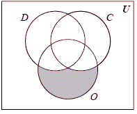 <strong>An elementary teacher has asked her students to place their names in the region that represents their answers to the question Which pets live in your home? D = the set of students who have at least one dog C = the set of students who have at least one cat O = the set of students who have a pet that is not a dog or a cat Describe the following set with a Venn diagram. Students who have at least one dog but do not have any cats.</strong> A) B) C) D) E)