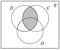 <strong>An elementary teacher has asked her students to place their names in the region that represents their answers to the question Which pets live in your home? D = the set of students who have at least one dog C = the set of students who have at least one cat O = the set of students who have a pet that is not a dog or a cat Describe the following set with a Venn diagram. Students who have at least one dog but do not have any cats.</strong> A) B) C) D) E)