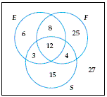 <strong>People were asked three questions: Do you support the president's economic policy? Do you support the president's foreign policy? Do you support the president's social policy? Let E, F, and S denote the sets of persons responding yes to the first, second, and third questions, respectively. The results of the survey are shown in the Venn diagram below. The numbers represent the percent of respondents. What percent of people agree with the president's social policy?</strong> A) 58 % B) 34 % C) 49 % D) 20 % E) 16 %