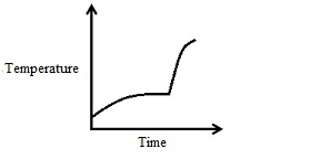 ​Choose the story that best describes the graph.   A)  ​A frozen chicken was removed from the freezer and left to thaw until it reached room temperature. The chicken was then left out for another hour before it was placed in the oven to bake for an hour. B)  ​A frozen chicken was removed from the freezer and left to thaw. It was then placed in the oven to bake for an hour. C)  ​A frozen chicken was placed in the oven to bake. It was then removed from the oven and left on the counter for an hour. It was placed back in the oven to cook for another hour. D)  ​A frosen chicken was removed from the freezer and placed ina microwave oven to thaw quickly. The chicken was then left out for another hour before it was placed in the oven to bake for an hour. E)  ​A frozen chicken was placed in the oven to bake. It was then removed from the oven and left on the counter for an hour. It was placed back in a microwave oven to cook for another half hour.