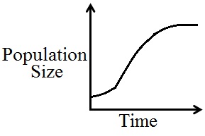 ​A population of bacteria grown in a Petri dish begins to grow slowly but increasingly faster over the fi rst two days. The population then grows faster and faster for three days until the growth begins to slow down for the following two days until the population levels off. Sketch a graph that shows the growth of the bacteria population over time. A)  ​   ​ B)  ​   C)  ​   D)  ​   E)  ​  