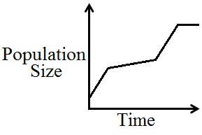 ​A population of bacteria grown in a Petri dish begins to grow slowly but increasingly faster over the fi rst two days. The population then grows faster and faster for three days until the growth begins to slow down for the following two days until the population levels off. Sketch a graph that shows the growth of the bacteria population over time. A)  ​   ​ B)  ​   C)  ​   D)  ​   E)  ​  