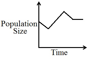 ​A population of bacteria grown in a Petri dish begins to grow slowly but increasingly faster over the fi rst two days. The population then grows faster and faster for three days until the growth begins to slow down for the following two days until the population levels off. Sketch a graph that shows the growth of the bacteria population over time. A)  ​   ​ B)  ​   C)  ​   D)  ​   E)  ​  