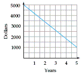 Consider the graph below which depicts the depreciation of a copy machine over 5 years. Predict when the value of the copy machine will be $ 200 . Round your answer to two decimal places. ​   ​ A)  12.00 years B)  6.00 years C)  5.65 years D)  4.80 years E)  6.13 years