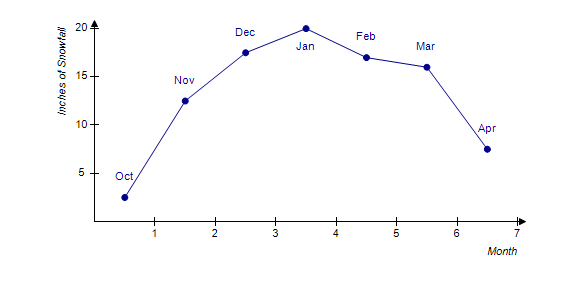 The line graph below shows the average monthly snowfall during ski season around Aspen, Colorado. During which month is the snowfall the greatest ? ​   ​ A)  November B)  October C)  April D)  January E)  February