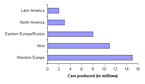 The bar graph below shows the regions in which all the passenger cars were produced during a recent year. What percent of the passenger cars were produced in Latin America? Round your answer to the nearest percent.   A)  21 % B)  28 % C)  38 % D)  5 % E)  8 %