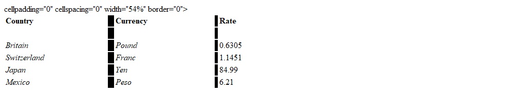 If a gift bought in Britain costs 150 pounds, what would it cost in US dollars? Round your answer to the nearest cent. $__________ Use this table as the foreign currency exchange rate.     To convert from a foreign currency into dollars, use the equation (number of dollars)(exchange rate) = (amount of foreign currency)