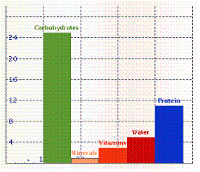  One cup of breakfast cereal was found to contain the following nutrients (shown in grams per serving) .   Find the ratio of protein to carbohydrate. A)   \frac { 11 } { 25 }  B)   \frac { 25 } { 11 }  C)   \frac { 5 } { 1 }  D)   \frac { 1 } { 25 }  E)   \frac{1}{5}   