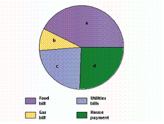  A family of four budgeted the following amounts for some of their monthly bills, where a = $350, b = $70, c = $190, d = $210.   What is the ratio of the house payment to the food bill? A)   \frac { 5 } { 3 }  B)   \frac { 14 } { 1 }  C)   \frac { 21 } { 19 }  D)   \frac{3}{5}   E)   \frac { 19 } { 350 }