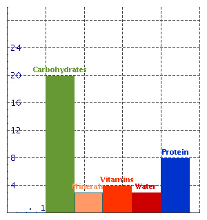 One cup of breakfast cereal was found to contain the following nutrients (shown in grams per serving): Find the ratio of protein to carbohydrate. Give your answer as a fraction in lowest terms.