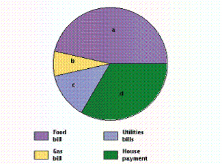 A family of four budgeted the following amounts for some of their monthly bills, where a = $390, b = $60, c = $110, d = $280. What is the ratio of the house payment to the food bill? Give your answer as a fraction in lowest terms.
