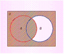  Use set notation to identify the shaded portion of the Venn diagram.   A)   A \cap B  B)   A \cup \bar { B }  C)   \bar { A } \cup B  D)   A \cap \bar { B }  E)   \bar { A } \cup \bar { B }