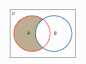 Use set notation to identify the shaded portion of the Venn diagram.  