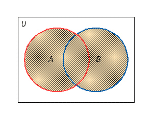 Use set notation to identify the shaded portion of the Venn diagram.  