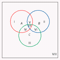  Give the numbers of elements in the region marked VIII in the figure.  | U | = 2,200 , | A | = 156 , | B | = 813 , | C | = 283 , | A \cap B | = 88   | A \cap C | = 91 , | B \cap C | = 60 , | A \cap B \cap C | = 37    A)  54 elements B)  14 elements C)  1,150 elements D)  948 elements E)  621 elements 