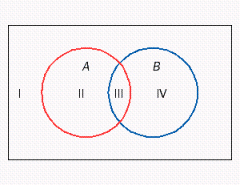  Give the numbers of elements in the regions marked I, II, III, and IV in the figure.  | U | = 1,000 , | A | = 50 , | B | = 250 , | A \cap B | = 30    I: __________ elements II: __________ elements III: __________ elements IV: __________ elements 