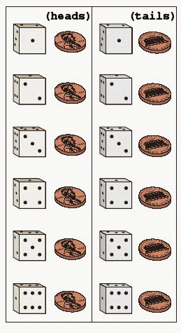 FIGURE 1.   Refer to Figure 1. Suppose that you toss a coin and roll a die. The sample space is shown in the figure. What is the probability of obtaining tails or a five? Give your answer as a fraction.