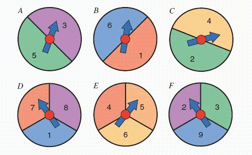  FIGURE 3.   Refer to Figure 3. Suppose you and an opponent both pick one of the spinners in the figure. A win means spinning a higher number. Based on the probability of a win, which of the two spinners would you choose?  C  plays  A  __________ (Answer C , A , or either; it s a draw) 
