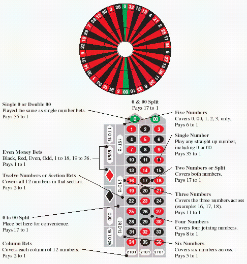  FIGURE 1.   Refer to Figure 1. What is the expectation for the $  5  five-number bet on a U.S. roulette wheel? Round the answer to the nearest hundredth. A)    $0.35 B)    $0.47 C)    $0.43 D)    $0.39 E)    $0.51 