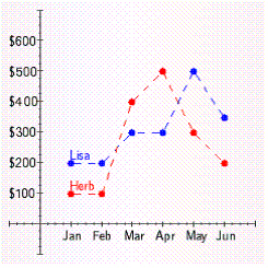 The following line graph shows the expenses for two salespeople of the Leadwell Pencil Company.   During which month did Herb incur the most expenses? A)  March B)  April C)  January D)  June E)  May