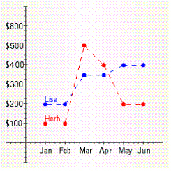 The following line graph shows the expenses for two salespeople of the Leadwell Pencil Company.   Which salesperson has more variability in his or her expenses? A)  The variability is the same. B)  Lisa C)  There is no way to tell from this graph. D)  Herb