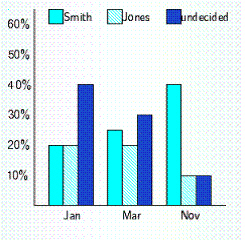 10,000 respondents were asked the following question. If the election for U.S. Senate were being held today, for whom would you vote? . Use the bar graph below to answer the questions that follow.   How many candidates were running for office? Who was the favorite in the election poll? A)  3 candidates; Jones B)  3 candidates; Smith C)  3 candidates; undecided D)  2 candidates; Smith E)  2 candidates; Jones