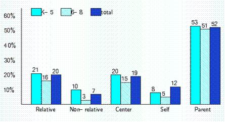 The graph below shows percentages of children in grades K-8 who received various types of care before and after school.   Among children in grades K-8 who received care on a regular basis from someone other than a parent before or after school, what was the preferred method of child care? A)  center B)  parent C)  self D)  non-relative E)  relative