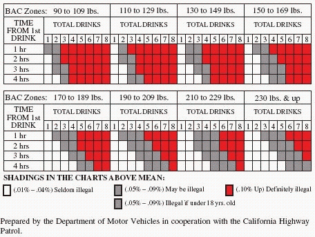 FIGURE 1.   When a person in California renews the registration for an automobile, the bar graph in Figure 1 is included with the bill. In the gray zone, your chances of having an accident are 5 times higher than if you had no drinks. In the red zone, your chances of having an accident are 25 times higher. Suppose that you weigh 100 pounds and that you have 2 drinks in 2 hours. If you then drive, how much more likely are you to have an accident than if you had refrained from drinking? A)  5 times as likely B)  2 times as likely C)  25 times as likely D)  3 times as likely E)  just as likely