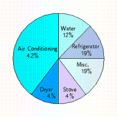 The amount of electricity used in a typical all-electric home is shown in the circle graph below. If, in a certain month, a home used 1,100 kwh (kilowatt-hours) , find the amount of electricity used for the water heater from the graph.   Round your answer to the nearest kwh. A)  968 kwh B)  1,056 kwh C)  132 kwh D)  110 kwh E)  44 kwh