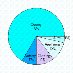 The gross profits for January at Tower Center for the five departments were: Appliance Department, $20,000 Automotive Department, $10,000 Clothing Department, $55,000 Grocery Department, $261,000 Nursery Department, $14,000 Use this information to determine the percentage of the gross profit in each region of the circle graph below.   A)  A = 2.8%, B = 2.8%, C = 15.3%, D = 72.5%, E = 3.9% B)  A = 94.4%, B = 97.2%, C = 84.7%, D = 27.5%, E = 96.1% C)  A = 5.6%, B = 2.8%, C = 72.5%, D = 15.3%, E = 3.9% D)  A = 72.5%, B = 2.8%, C = 15.3%, D = 5.6%, E = 3.9% E)  A = 5.6%, B = 72.5%, C = 15.3%, D = 2.8%, E = 3.9%