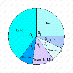  According to the Specialty Coffee Association, the cost of a $1.77 latte includes $0.23 for the coffee bean and milk, $0.19 for dishes and equipment, $0.48 for rent, $0.16 for marketing and administrative costs, $0.62 for labor, and $0.09 profit. Find each of these amounts as a percentage of the cost of a latte. Use the percentages to find the proper number of degrees for each piece of the circle graph below. Round your answers to the nearest degree.   A)   \theta _ { 1 }  = 126,  \theta _ { 2 }  = 39,  \theta _ { 3 }  = 47,  \theta _ { 4 }  = 18,  \theta _ { 5 }  = 33,  \theta _ { 6 }  = 98. B)   \theta _ { 1 }  = 98,  \theta _ { 2 }  = 39,  \theta _ { 3 }  = 47,  \theta _ { 4 }  = 33,  \theta _ { 5 }  = 18,  \theta _ { 6 }  = 126. C)   \theta _ { 1 }  = 126,  \theta _ { 2 }  = 11,  \theta _ { 3 }  = 13,  \theta _ { 4 }  = 9,  \theta _ { 5 }  = 5,  \theta _ { 6 }  = 27. D)   \theta _ { 1 }  = 126,  \theta _ { 2 }  = 39,  \theta _ { 3 }  = 47,  \theta _ { 4 }  = 33,  \theta _ { 5 }  = 18,  \theta _ { 6 }  = 98. E)   \theta _ { 1 }  = 126,  \theta _ { 2 }  = 39,  \theta _ { 3 }  = 33,  \theta _ { 4 }  = 47,  \theta _ { 5 }  = 18,  \theta _ { 6 }  = 98. 