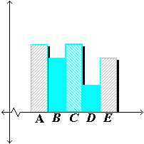 The heights of 20 students are as follows (rounded to the nearest inch). 66, 68, 65, 70, 67, 67, 70, 66, 69, 70, 68, 67, 67, 65, 69, 65, 67, 66, 69, 70 The bar graph below is drawn to scale. If the bar labeled A corresponds to the smallest recorded height and F corresponds to the largest, decide how many units tall each bar should be. Enter these numbers in the corresponding blanks below.   A = __________, B = __________ C = __________, D = __________ E = __________