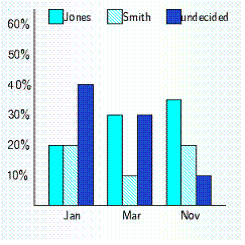10,000 respondents were asked the following question. If the election for U.S. Senate were being held today, for whom would you vote? Use the bar graph below to answer the questions that follow.   What percent of the voters favored Jones in November? __________% In which month was the undecided vote the greatest? __________ In which month was Jones s lead the greatest? __________