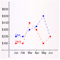 The following line graph shows the expenses for two salespeople of the Leadwell Pencil Company.   During which month did Herb incur the most expenses?