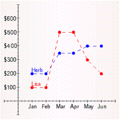 The following line graph shows the expenses for two salespeople of the Leadwell Pencil Company.   Which salesperson has more variability in his or her expenses?