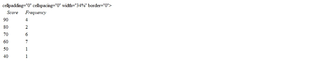 <strong>Suppose a class obtained the following scores on a test. What is the median? If necessary, round each answer to two decimal places.</strong> A) 69.05 B) 80 C) 70 D) 65 E) 60