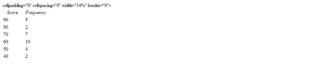 <strong>Suppose a class obtained the following scores on a test. What is the mode?</strong> A) 60 B) bimodal C) 80 D) 70 E) 10